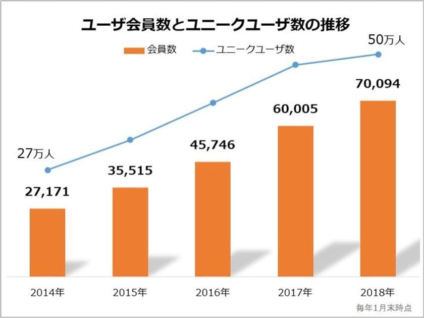 “サラリーマン不動産投資家”が半数以上に 
「 健美家 」ユーザ会員数、 7万人突破！