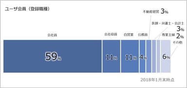 【健美家】ユーザ会員登録職種　ユーザ会員7万人突破