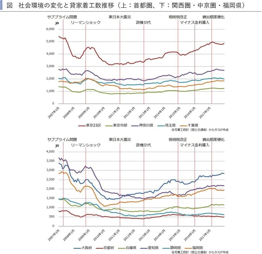 マンション系、アパート系ともに
東京市部で空室率TVIの悪化が続く、
関西圏・中京圏・福岡県ではアパート系空室率TVIが
全地域で前月比改善