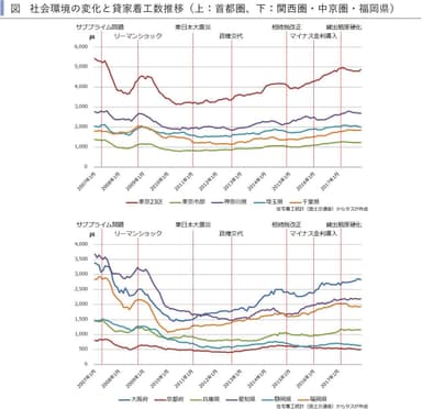 社会環境の変化と貸家着工数推移