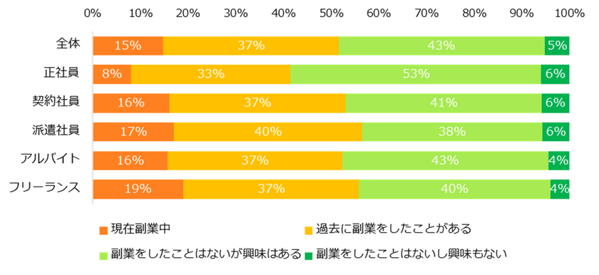 「副業」意識調査 
2人に1人が「副業の経験あり」と回答。
 副収入や貯金を理由に副業をする人が多数。