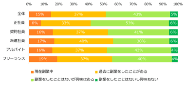 副業をしたことがありますか？