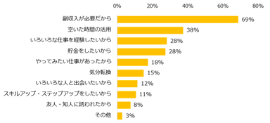 「現在副業中」「過去に副業をしたことがある」と回答した方に伺います。副業をしたのはなぜですか？　※複数回答可