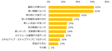 「現在副業中」「過去に副業をしたことがある」と回答した方に伺います。副業を成功させるポイントは何だと思いますか？　※複数回答可