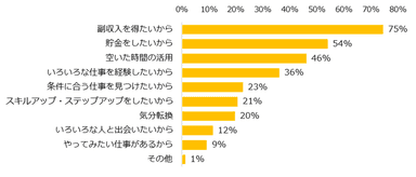 「副業をしたことはないが興味はある」と回答された方に伺います。その理由を教えてください。　※複数回答可