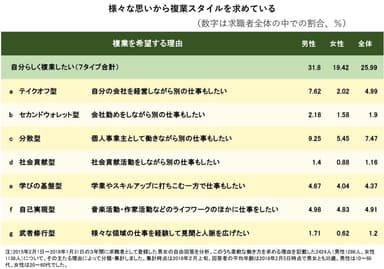 集計結果(複業関係を抜粋)