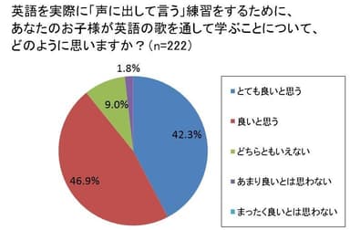 英語を実際に「声に出して言う」練習をするために、あなたのお子様が英語の歌を通して学ぶことについて、どのように思いますか？