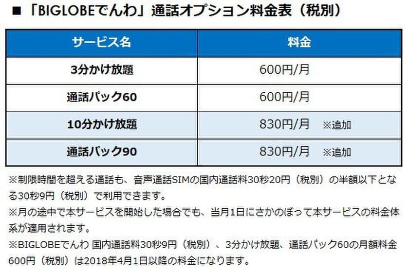 「BIGLOBEでんわ」の通話オプション
「10分かけ放題」「通話パック90」の提供について
～月額830円で10分かけ放題
または月間最大90分の通話が可能に～