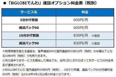 「BIGLOBEでんわ」通話オプション料金表