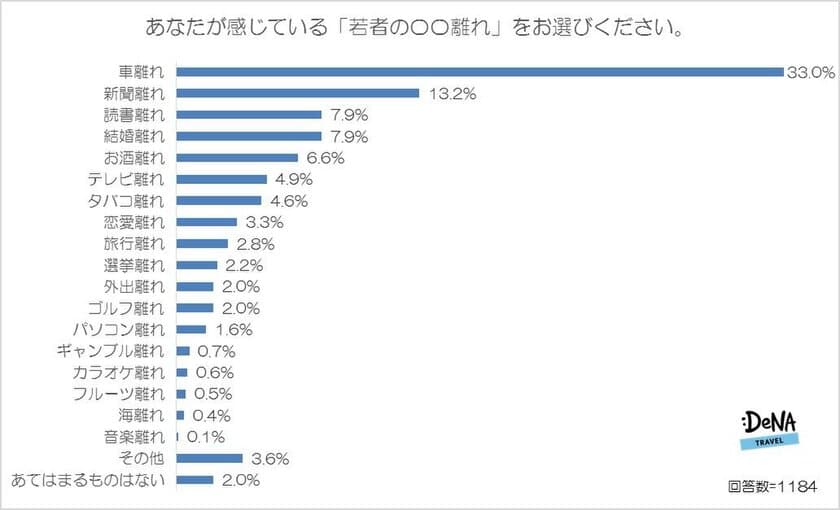 33％の人が「若者の車離れ」を実感！
車離れが進む理由は「収入の減少」と「時代の変化」。
「若者の〇〇離れ」は無理に解決する必要はないという意見が多数！
～DeNAトラベルが「若者の〇〇離れ」に関する調査を実施～