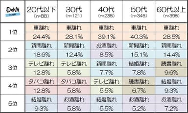 【図1-2】あなたが感じている「若者の〇〇離れ」をお選びください（年代別）