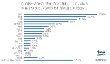 【図2】＜10～30代＞現在「〇〇離れ」しているが、本当はやりたいものがあればお選びください