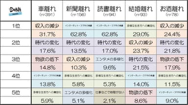 【図3-2】「若者の〇〇離れ」が進む理由はなんだと思いますか？（種類別）