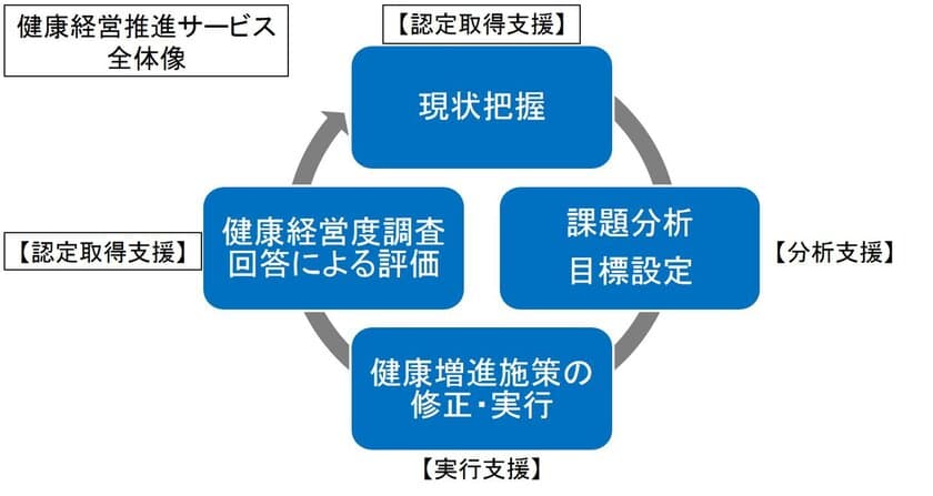 イーウェルが支援した全企業が「健康経営優良法人2018」に認定
～『健康経営認定取得支援サービス』を
提供した5社全てが認定を取得～