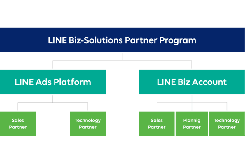 アルファコム、LINEの法人向けサービスの販売・開発のパートナーを認定する
「LINE Biz-Solutions Partner Program」の「LINE Biz Account」部門において、「Technology Partner」に認定