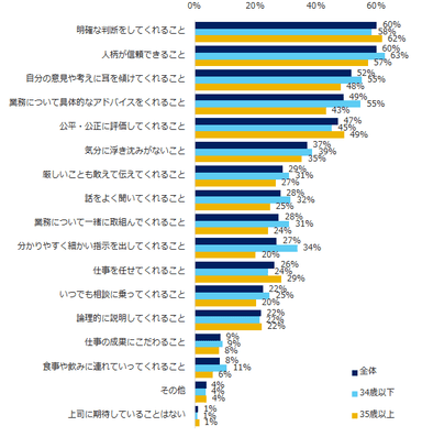 図：上司に期待していること