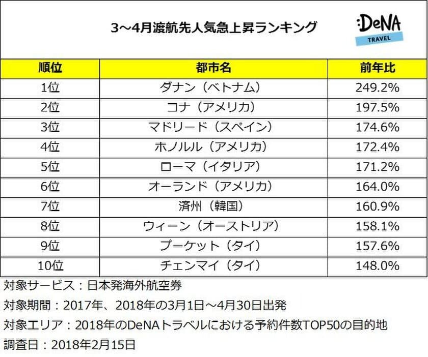 春に行きたい渡航先人気急上昇1位は
ベトナム屈指のリゾート「ダナン」！
まだまだ肌寒い春はリゾート地が大人気！
～DeNAトラベルが3～4月渡航先人気急上昇ランキングを発表～