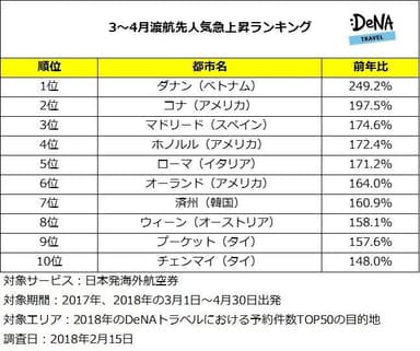 3-4月渡航先人気急上昇ランキング