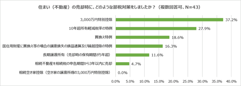 【住まいの節税対策について調査】
知らないと損する！？
約4割が「3,000万円特別控除」で売却益を節税