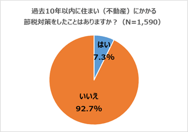 住まいの節税対策経験の有無