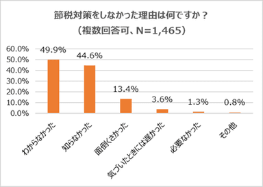 住まいの節税対策しなかった理由