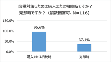 住まいの節税対策(購入・相続or売却)