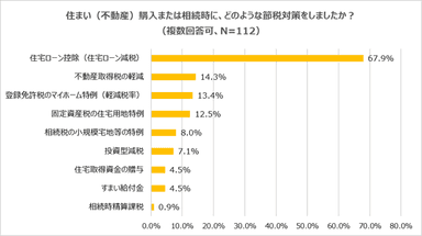 住まい購入・相続時の節税対策法