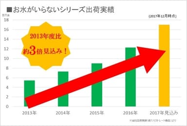 お水がいらないシリーズ出荷実績