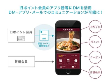 旧ポイント会員にスマートフォンアプリ登録の案内DM施策