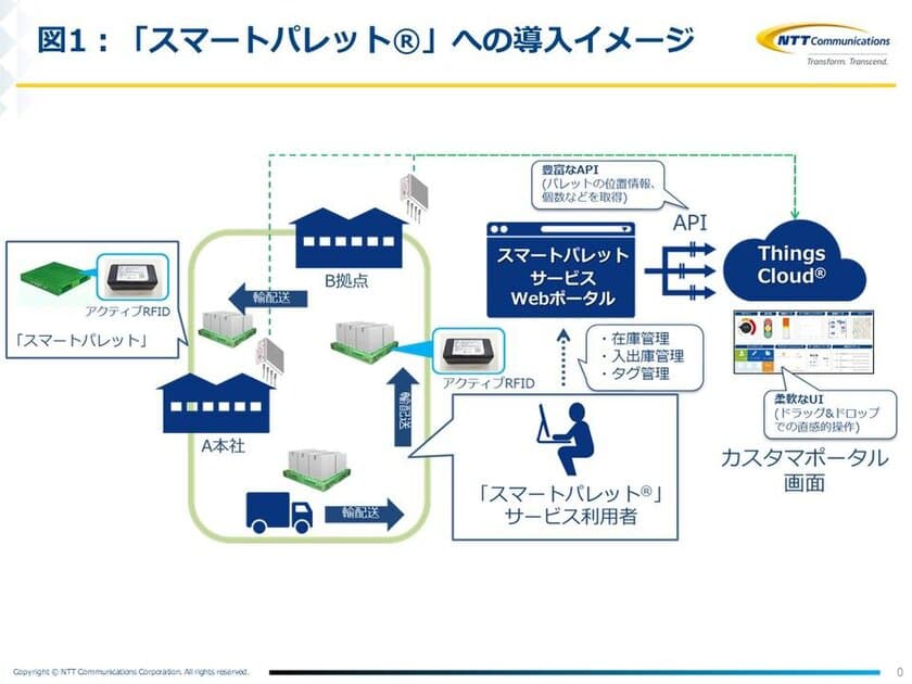 ユーピーアールの製品輸送・保管・管理サービス
「スマートパレット(R)」の効率的な運用実現に向け、
NTT ComのIoT Platform「Things Cloud(R)」を導入