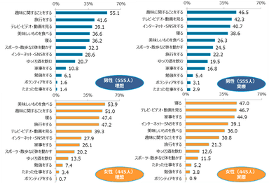 図表4 理想の休日の過ごし方(左)、実際の休日の過ごし方(右)(複数回答)