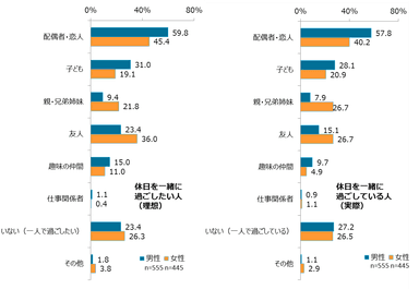 図表5 休日に一緒に過ごしたい人(左)、実際に休日を共に過ごしている人(右)(複数回答)