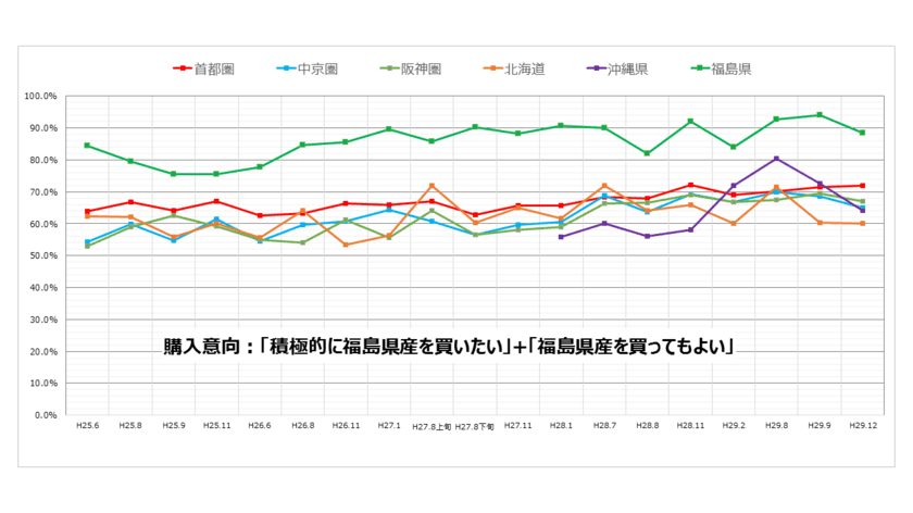 復興に向けて変わりゆく「ふくしま」の今！
「うまいぜ！ふくしま！レポート」　平成29年度　VOL.4