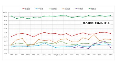 福島県産農産物(野菜や果物)の購入経験