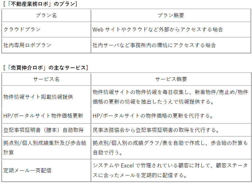 売買仲介の定形業務を自動化する「売買仲介ロボ」を3月提供開始