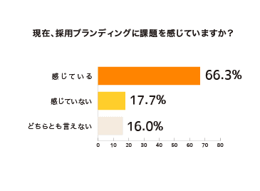 図：採用ブランディングに課題を感じているか