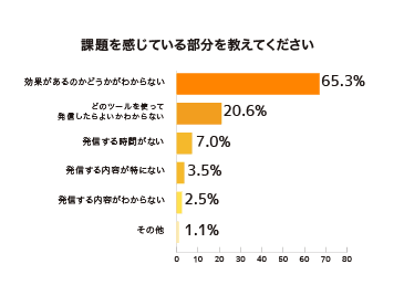 図：課題を感じている部分