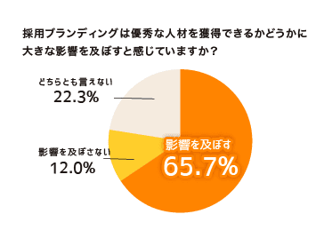 図：採用ブランディングの影響