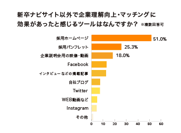 図：企業理解向上・マッチングに効果的なツール