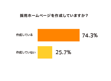 図：採用ホームページを作成しているか