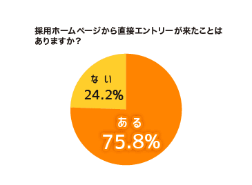 図：採用ホームページから直接エントリーの有無