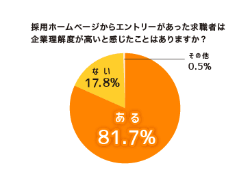 図：採用ホームページエントリーの求職者の企業理解度