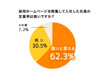 図：採用ホームページ閲覧者の定着率