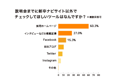 図：自社の説明会までにチェックしてほしいツール