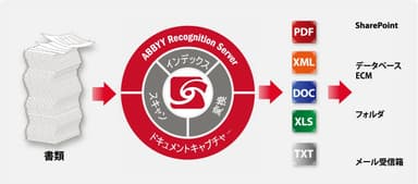 ABBYY Recognition Serverの概要