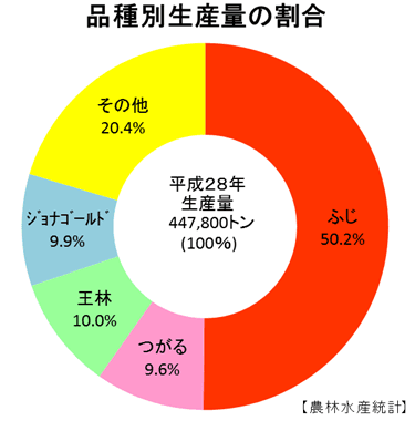 青森県内品種別生産量