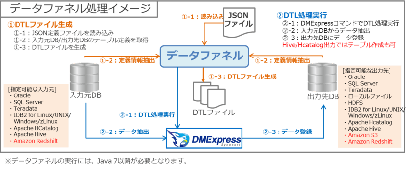 アシスト、超高速ETLツール「Syncsort DMExpress」の
新バージョン9.6を提供開始

～Hadoop関連を中心に強化を図り、
ビッグデータETL基盤としての機能をさらに拡充～