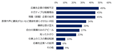 ミドルの面接において、求職者がやってしまいがちな悪印象を与える行動を教えてください。　※複数回答可