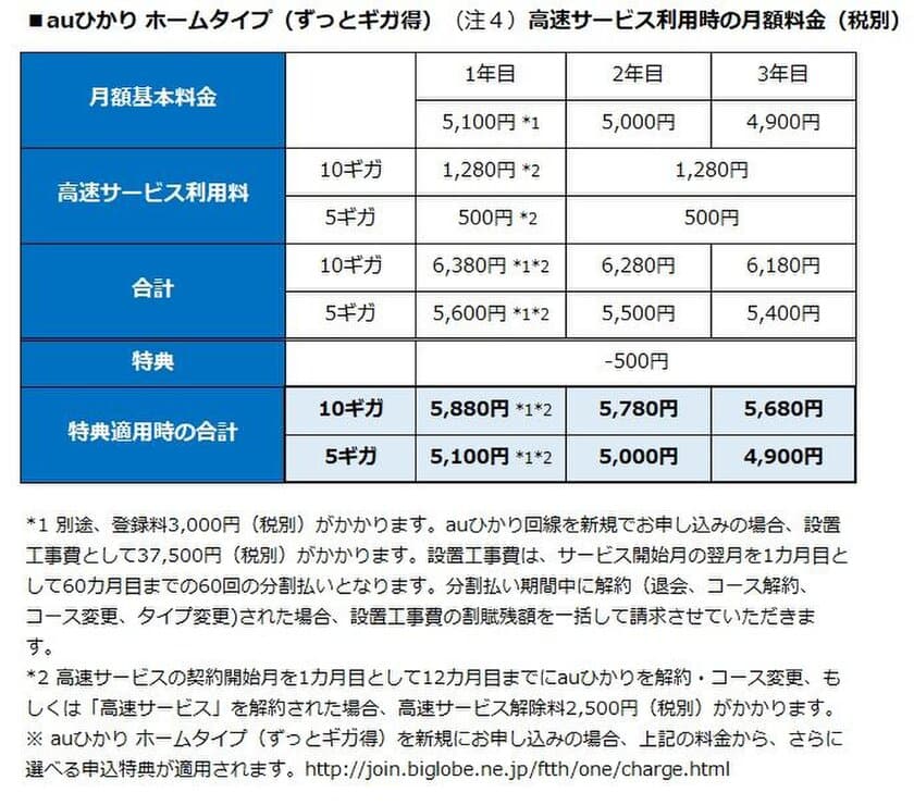 BIGLOBEが、高速サービス
「auひかり ホーム10ギガ」の提供を開始
～高速・大容量インターネットに対応、
5ギガの高速サービスも同時提供～