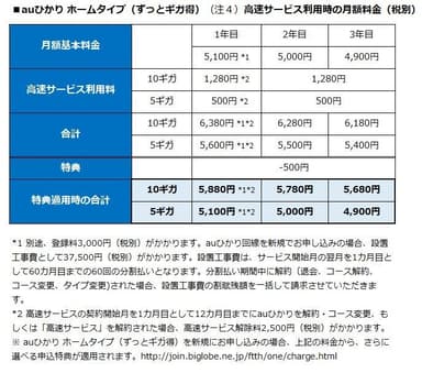 auひかり ホームタイプ(ずっとギガ得)(注4)高速サービス利用時の月額料金(税別)